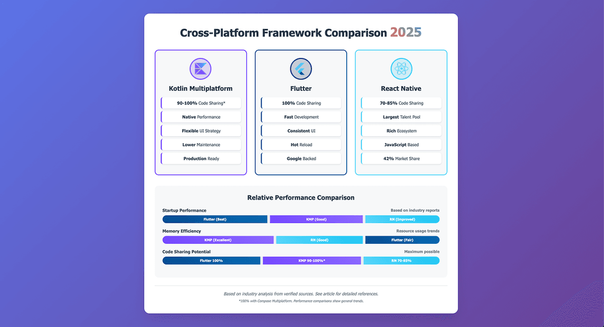 Kotlin Multiplatform vs Flutter vs React Native 2025 comparison