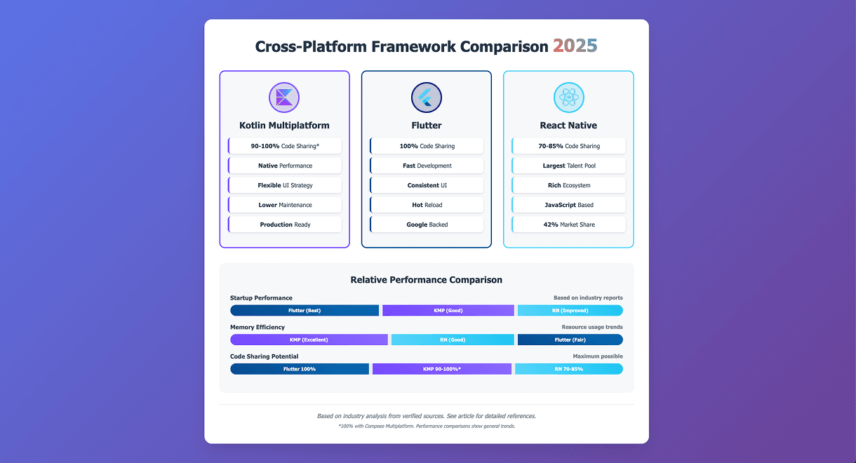 Kotlin Multiplatform vs Flutter vs React Native 2025 comparison